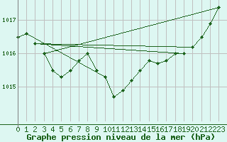 Courbe de la pression atmosphrique pour Guret (23)