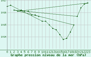 Courbe de la pression atmosphrique pour Hoherodskopf-Vogelsberg