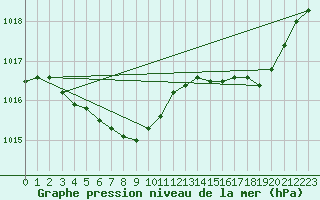 Courbe de la pression atmosphrique pour Kunsan