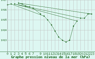 Courbe de la pression atmosphrique pour Bergen