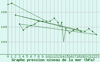 Courbe de la pression atmosphrique pour Leeming