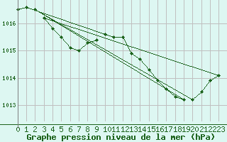Courbe de la pression atmosphrique pour La Rochelle - Aerodrome (17)
