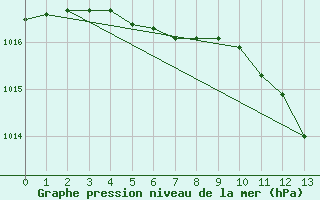 Courbe de la pression atmosphrique pour Narsarsuaq