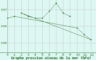 Courbe de la pression atmosphrique pour Constance (All)