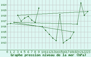 Courbe de la pression atmosphrique pour Saelices El Chico