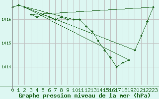 Courbe de la pression atmosphrique pour Hohrod (68)