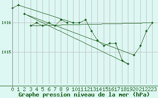Courbe de la pression atmosphrique pour Cap Pertusato (2A)
