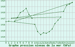 Courbe de la pression atmosphrique pour Bad Aussee