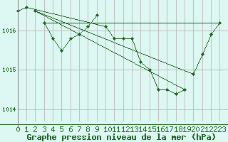 Courbe de la pression atmosphrique pour Crest (26)