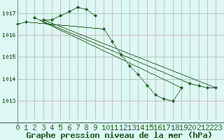 Courbe de la pression atmosphrique pour Lahr (All)