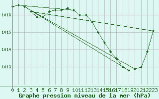 Courbe de la pression atmosphrique pour Prigueux (24)