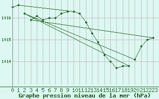 Courbe de la pression atmosphrique pour Pertuis - Grand Cros (84)