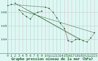 Courbe de la pression atmosphrique pour Gurande (44)