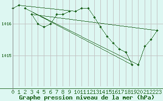 Courbe de la pression atmosphrique pour Baye (51)