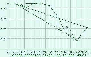 Courbe de la pression atmosphrique pour Le Mans (72)