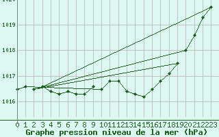 Courbe de la pression atmosphrique pour Sorcy-Bauthmont (08)