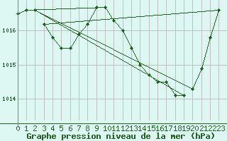 Courbe de la pression atmosphrique pour Sallles d