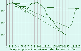 Courbe de la pression atmosphrique pour Montredon des Corbires (11)