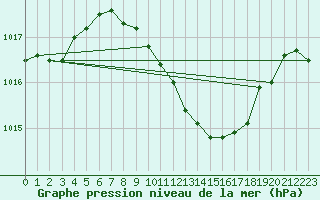 Courbe de la pression atmosphrique pour Chisineu Cris