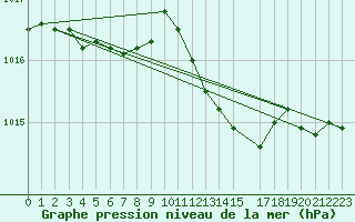 Courbe de la pression atmosphrique pour Malbosc (07)
