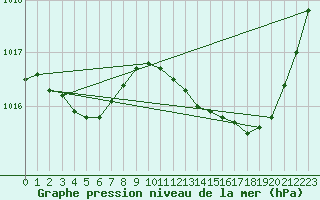 Courbe de la pression atmosphrique pour Samatan (32)