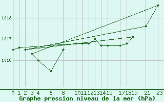 Courbe de la pression atmosphrique pour Recoules de Fumas (48)