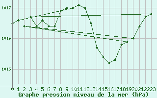 Courbe de la pression atmosphrique pour Tours (37)