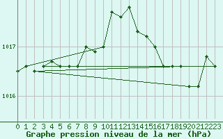 Courbe de la pression atmosphrique pour Nancy - Essey (54)