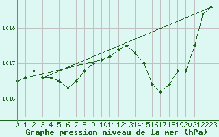 Courbe de la pression atmosphrique pour Saint-Martin-de-Londres (34)