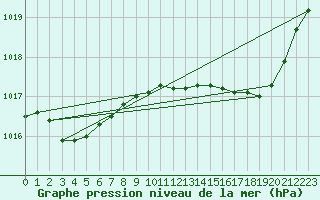 Courbe de la pression atmosphrique pour Valenciennes (59)