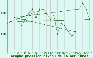 Courbe de la pression atmosphrique pour Spadeadam