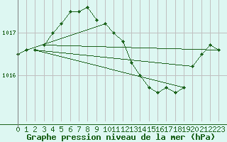 Courbe de la pression atmosphrique pour Siofok