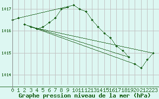 Courbe de la pression atmosphrique pour Cap Pertusato (2A)