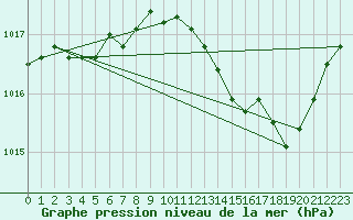 Courbe de la pression atmosphrique pour Nmes - Garons (30)