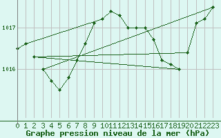 Courbe de la pression atmosphrique pour Agde (34)