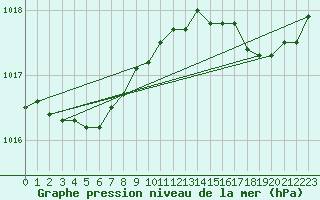 Courbe de la pression atmosphrique pour Cernay (86)