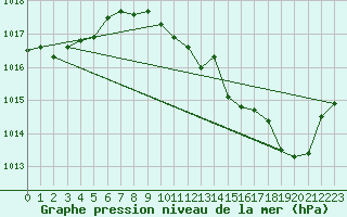 Courbe de la pression atmosphrique pour Montsevelier (Sw)