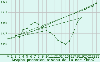 Courbe de la pression atmosphrique pour Nyon-Changins (Sw)