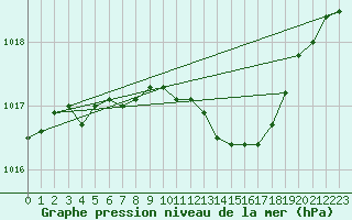 Courbe de la pression atmosphrique pour Pinsot (38)