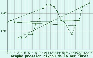 Courbe de la pression atmosphrique pour Cap Mele (It)