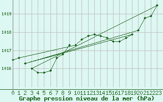 Courbe de la pression atmosphrique pour Ste (34)