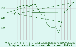 Courbe de la pression atmosphrique pour Neuchatel (Sw)