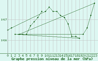 Courbe de la pression atmosphrique pour Harville (88)