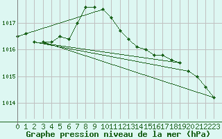 Courbe de la pression atmosphrique pour Vindebaek Kyst