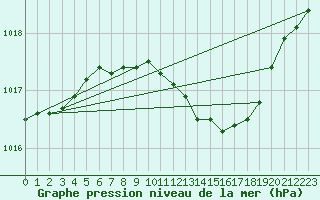 Courbe de la pression atmosphrique pour Frankfort (All)