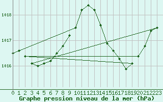 Courbe de la pression atmosphrique pour Jan (Esp)