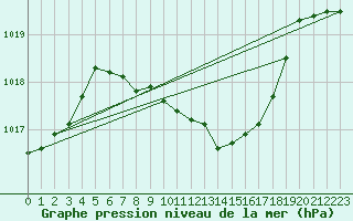 Courbe de la pression atmosphrique pour Meiningen