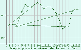 Courbe de la pression atmosphrique pour Pembrey Sands