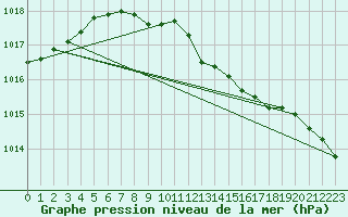 Courbe de la pression atmosphrique pour Ostroleka