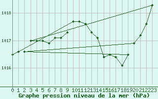 Courbe de la pression atmosphrique pour Orlans (45)